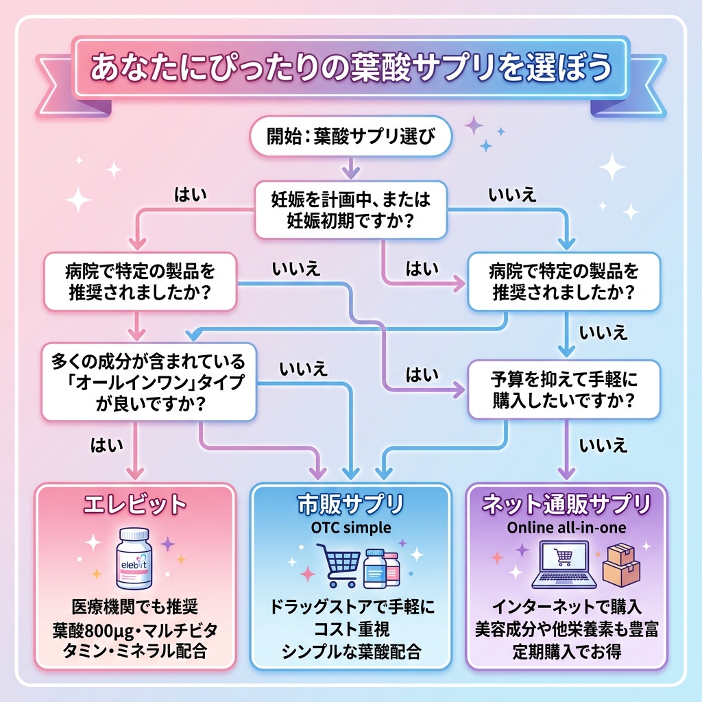 妊活サプリ選び方フローチャート エレビット・妊活特化サプリ・市販マルチビタミンの違いを診断
